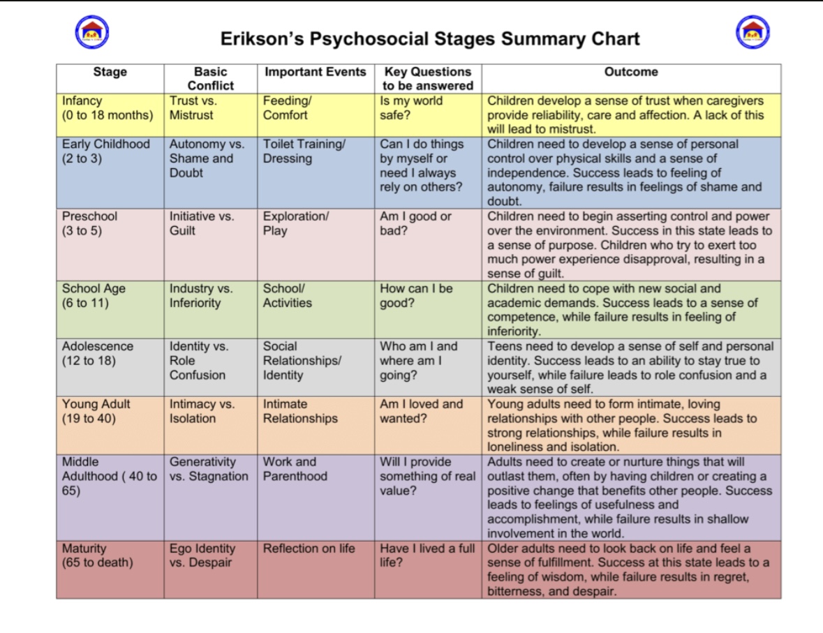 Erikson's Psychosocial Stages Summary Chart